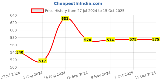 firstcry.com INFINITY Full Sleeves Colour Splashed Shirt - Multi color infinity Price History Graph from 27 Jul 2024 to 14 Oct 2025