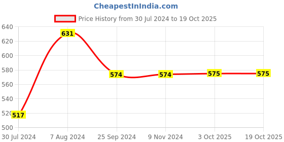 firstcry.com INFINITY Full Sleeves Colour Splashed Shirt - Multi color infinity Price History Graph from 30 Jul 2024 to 19 Oct 2025