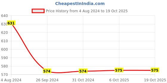 firstcry.com INFINITY Full Sleeves Colour Splashed Shirt - Multi color infinity Price History Graph from 4 Aug 2024 to 19 Oct 2025