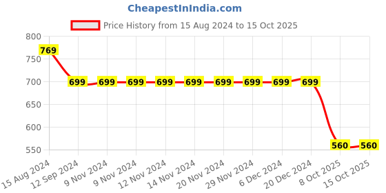 firstcry.com INFINITY Full Sleeves Denim Text Printed Shirt - Blue infinity Price History Graph from 15 Aug 2024 to 15 Oct 2025