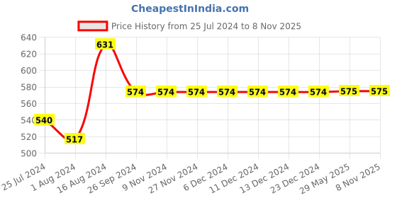 firstcry.com INFINITY Full Sleeves Floral Printed Shirt - Multi Colour infinity Price History Graph from 25 Jul 2024 to 6 Nov 2025
