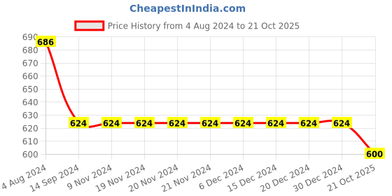firstcry.com INFINITY Full Sleeves Floral Printed Shirt - White infinity Price History Graph from 4 Aug 2024 to 21 Oct 2025