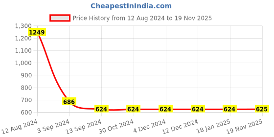 firstcry.com INFINITY Full Sleeves Nautical Theme Printed Shirt - White infinity Price History Graph from 12 Aug 2024 to 19 Nov 2025