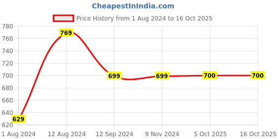 firstcry.com INFINITY Full Sleeves  Number Printed Shirt - Grey infinity Price History Graph from 1 Aug 2024 to 15 Oct 2025