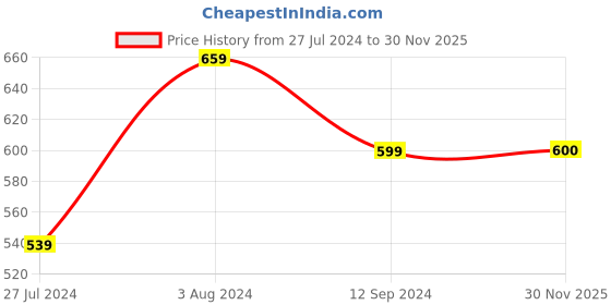 firstcry.com INFINITY Full Sleeves Placement Numbers Printed Shirt - Beige infinity Price History Graph from 27 Jul 2024 to 30 Nov 2025