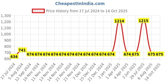 firstcry.com INFINITY Full Sleeves Self Design Printed Shirt - Blue infinity Price History Graph from 27 Jul 2024 to 14 Oct 2025
