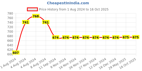 firstcry.com INFINITY Full Sleeves Self Design Printed Shirt - Blue infinity Price History Graph from 1 Aug 2024 to 15 Oct 2025
