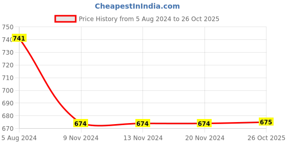 firstcry.com INFINITY Full Sleeves Self Design Printed Shirt - Grey infinity Price History Graph from 5 Aug 2024 to 26 Oct 2025