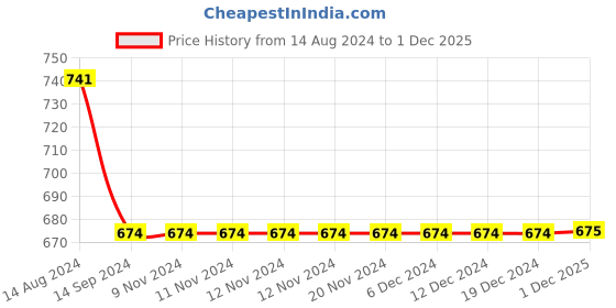 firstcry.com INFINITY Full Sleeves Self Design Printed Shirt - Grey infinity Price History Graph from 14 Aug 2024 to 1 Dec 2025