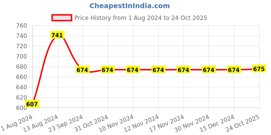 firstcry.com INFINITY Full Sleeves Self Design Printed Shirt - Grey infinity Price History Graph from 1 Aug 2024 to 24 Oct 2025