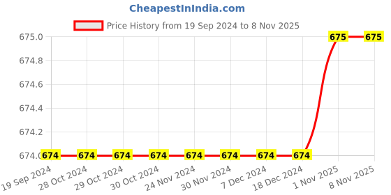 firstcry.com INFINITY Full Sleeves Self Design Printed Shirt - Grey infinity Price History Graph from 19 Sep 2024 to 1 Nov 2025