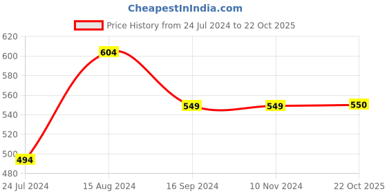 firstcry.com INFINITY Full Sleeves Ship & Boat Printed Shirt - Yellow infinity Price History Graph from 24 Jul 2024 to 22 Oct 2025