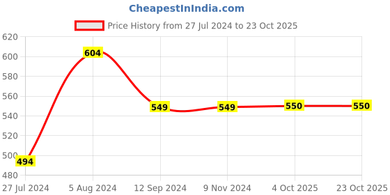 firstcry.com INFINITY Full Sleeves Ship & Boat Printed Shirt - Yellow infinity Price History Graph from 27 Jul 2024 to 22 Oct 2025