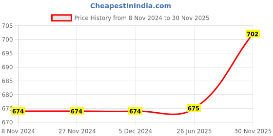 firstcry.com INFINITY Full Sleeves Solid Shirt - Grey infinity Price History Graph from 8 Nov 2024 to 30 Nov 2025