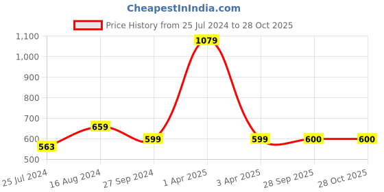 firstcry.com INFINITY Full Sleeves Solid Shirt With Bow - White infinity Price History Graph from 25 Jul 2024 to 27 Oct 2025