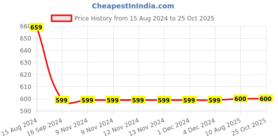 firstcry.com INFINITY Full Sleeves Solid Shirt With Bow - White infinity Price History Graph from 15 Aug 2024 to 25 Oct 2025