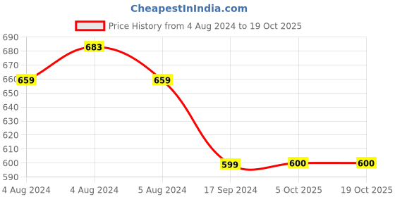 firstcry.com INFINITY Full Sleeves Solid Shirt With Bow - White infinity Price History Graph from 4 Aug 2024 to 18 Oct 2025