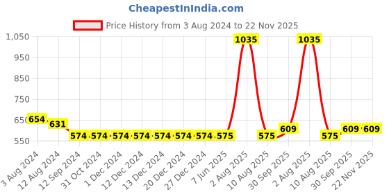 firstcry.com INFINITY Full Sleeves Stars Printed Shirt -White infinity Price History Graph from 3 Aug 2024 to 22 Nov 2025