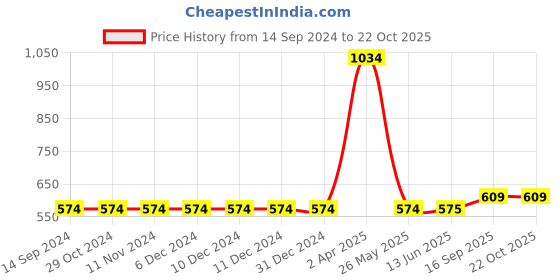 firstcry.com INFINITY Full Sleeves Stars Printed Shirt -White infinity Price History Graph from 14 Sep 2024 to 22 Oct 2025