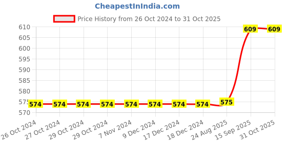 firstcry.com INFINITY Full Sleeves Stars Printed Shirt -White infinity Price History Graph from 26 Oct 2024 to 30 Oct 2025