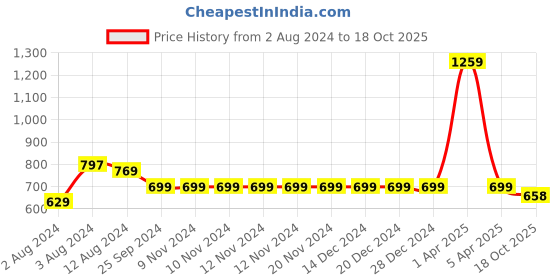 firstcry.com INFINITY Full Sleeves Typography Printed Shirt - White infinity Price History Graph from 2 Aug 2024 to 18 Oct 2025