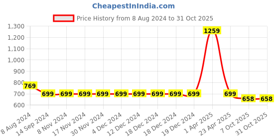 firstcry.com INFINITY Full Sleeves Typography Printed Shirt - White infinity Price History Graph from 8 Aug 2024 to 31 Oct 2025