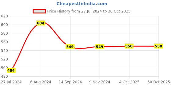 firstcry.com INFINITY Full Sleeves Vehicle Printed Shirt - Blue infinity Price History Graph from 27 Jul 2024 to 30 Oct 2025