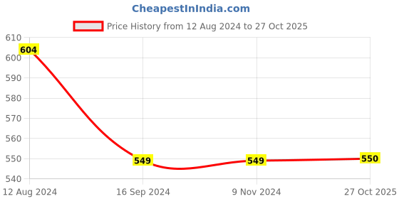 firstcry.com INFINITY Full Sleeves Vehicle Printed Shirt - Blue infinity Price History Graph from 12 Aug 2024 to 27 Oct 2025