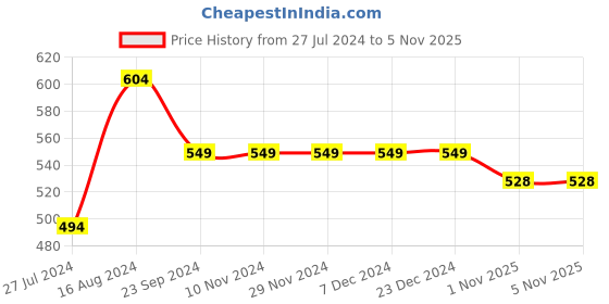 firstcry.com INFINITY Full Sleeves Vehicle Printed Shirt - Yellow infinity Price History Graph from 27 Jul 2024 to 5 Nov 2025
