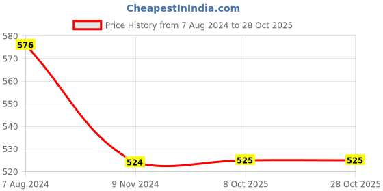 firstcry.com INFINITY Half Sleeves Flags Printed Shirt- White infinity Price History Graph from 7 Aug 2024 to 28 Oct 2025