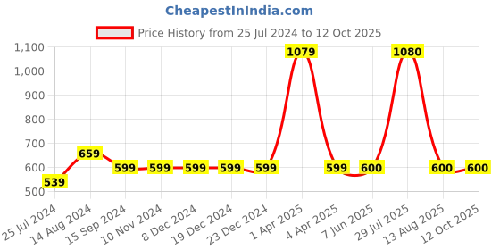 firstcry.com INFINITY Half Sleeves Leaves Printed Shirt - Multi Color infinity Price History Graph from 25 Jul 2024 to 12 Oct 2025
