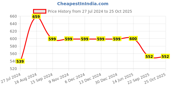firstcry.com INFINITY Half Sleeves Leaves Printed Shirt - Multi Color infinity Price History Graph from 27 Jul 2024 to 24 Oct 2025