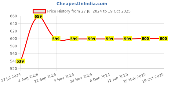 firstcry.com INFINITY Half Sleeves Leaves Printed Shirt - Multi Color infinity Price History Graph from 27 Jul 2024 to 19 Oct 2025