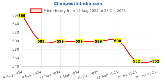 firstcry.com INFINITY Half Sleeves Leaves Printed Shirt - Multi Color infinity Price History Graph from 14 Aug 2024 to 27 Oct 2025