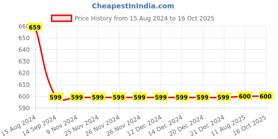 firstcry.com INFINITY Half Sleeves Leaves Printed Shirt - Multi Color infinity Price History Graph from 15 Aug 2024 to 15 Oct 2025