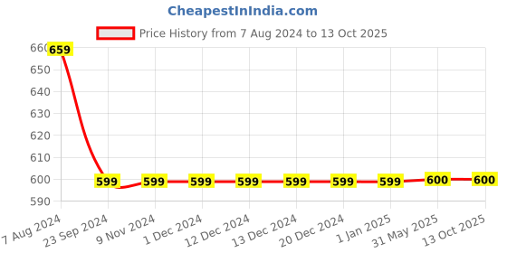 firstcry.com INFINITY Half Sleeves Leaves Printed Shirt - Multi Color infinity Price History Graph from 7 Aug 2024 to 12 Oct 2025