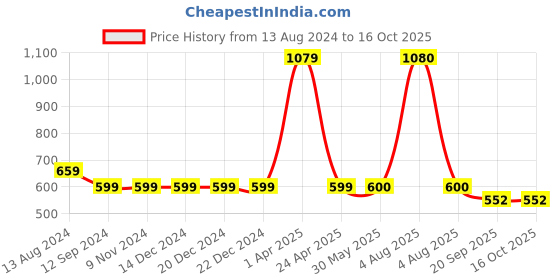 firstcry.com INFINITY Half Sleeves Leaves Printed Shirt - Multi Color infinity Price History Graph from 13 Aug 2024 to 16 Oct 2025