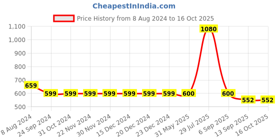 firstcry.com INFINITY Half Sleeves Leaves Printed Shirt - Multi Color infinity Price History Graph from 8 Aug 2024 to 16 Oct 2025