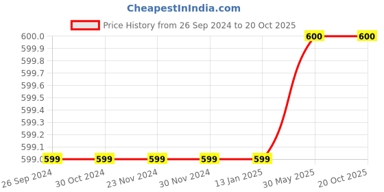 firstcry.com INFINITY Half Sleeves Leaves Printed Shirt - Multi Color infinity Price History Graph from 26 Sep 2024 to 19 Oct 2025