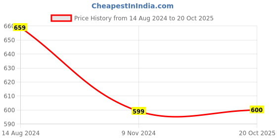 firstcry.com INFINITY Half Sleeves Leaves Printed Shirt - Multi Colour infinity Price History Graph from 14 Aug 2024 to 20 Oct 2025