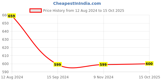 firstcry.com INFINITY Half Sleeves Leaves Printed Shirt - Multi Colour infinity Price History Graph from 12 Aug 2024 to 15 Oct 2025
