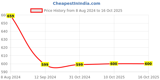 firstcry.com INFINITY Half Sleeves Leaves Printed Shirt - Multi Colour infinity Price History Graph from 8 Aug 2024 to 15 Oct 2025