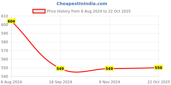 firstcry.com INFINITY Half Sleeves Leaves Printed Shirt - White infinity Price History Graph from 6 Aug 2024 to 22 Oct 2025