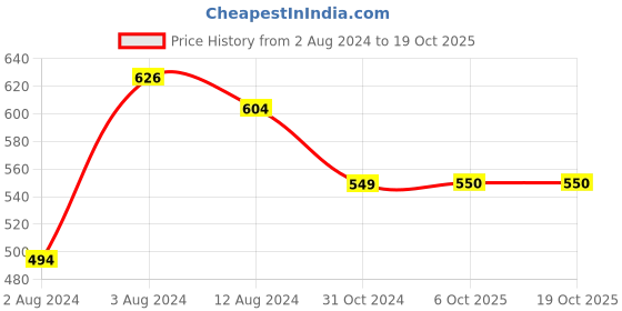 firstcry.com INFINITY Half Sleeves Leaves Printed Shirt - White infinity Price History Graph from 2 Aug 2024 to 18 Oct 2025