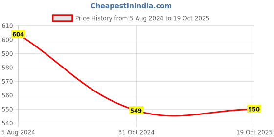 firstcry.com INFINITY Half Sleeves Leaves Printed Shirt - White infinity Price History Graph from 5 Aug 2024 to 19 Oct 2025
