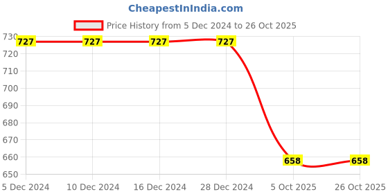 firstcry.com INFINITY Indigo Cotton Full Sleeves Checks Shirt- Navy With Red infinity Price History Graph from 5 Dec 2024 to 26 Oct 2025