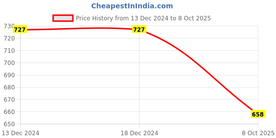 firstcry.com INFINITY Indigo Cotton Full Sleeves Checks Shirt- Navy With Red infinity Price History Graph from 13 Dec 2024 to 8 Oct 2025