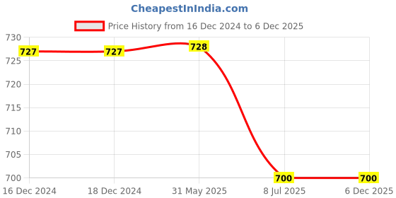firstcry.com INFINITY Indigo Cotton Herringbone Twill Full Sleeves Checks Shirt- Navy With Red infinity Price History Graph from 16 Dec 2024 to 5 Dec 2025