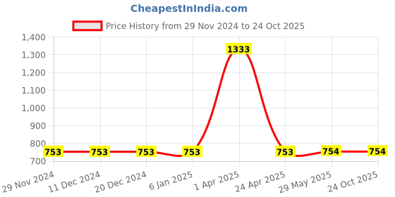 firstcry.com INFINITY Indigo Full Sleeves Stripes Shirt - Blue With Green infinity Price History Graph from 29 Nov 2024 to 24 Oct 2025