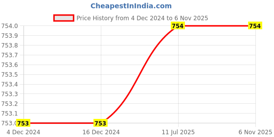 firstcry.com INFINITY Indigo Full Sleeves Stripes Shirt - Blue With Green infinity Price History Graph from 4 Dec 2024 to 6 Nov 2025